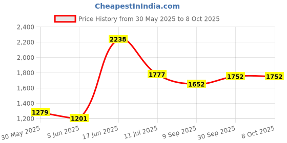 flipkart.com rhobos SANDWICH MAKER MAKES SANDWICH NON-STICK PLATES| EASY TO USE Toast rhobos Price History Graph from 30 May 2025 to 8 Oct 2025