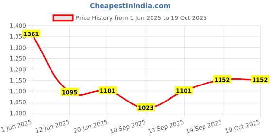 flipkart.com Rhobos Smartphone Cooling Fan Portable Mobile Fan with Blue Backlight Cooling Pad Price History Graph from 1 Jun 2025 to 18 Oct 2025