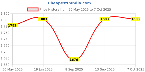 flipkart.com Rhobos Smartphone Cooling Fan with LED Display Cooling Pad Price History Graph from 30 May 2025 to 6 Oct 2025