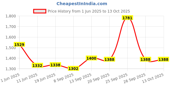 flipkart.com Rhobos Strong Cooling Fan Mobile Phone Fan Magnetic Suction Back Clip Cooling Pad Price History Graph from 1 Jun 2025 to 13 Oct 2025
