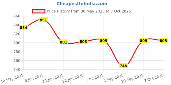 flipkart.com Rhobos [Stylish Watch Series-1] DS09 Activity Tracker Smartwatch for Men and Price History Graph from 30 May 2025 to 7 Oct 2025