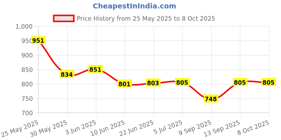 flipkart.com Rhobos Touch Smart Watch with Bluetooth, Heart Rate, BP, SpO2, Long Battery L Price History Graph from 25 May 2025 to 8 Oct 2025