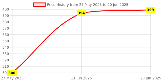 flipkart.com Rhobos Ultra Short 20CM Micro USB V8 Data Charger Cable Cord For Power Bank Multipurpose Controller Price History Graph from 27 May 2025 to 20 Jun 2025