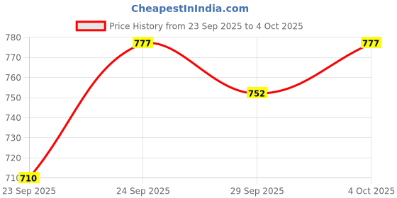 flipkart.com rhobos USB Condenser Desktop Microphone – Plug & Play PC Mic Microphone rhobos Price History Graph from 23 Sep 2025 to 4 Oct 2025