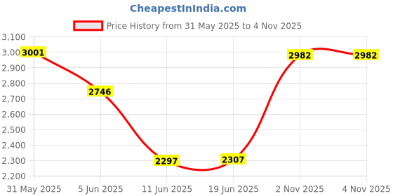 flipkart.com rhobos Velvet Hot Plate 2000W | High-Efficiency Heating | Durable Velvet Finish Electric Cooking Heater rhobos Price History Graph from 31 May 2025 to 3 Nov 2025