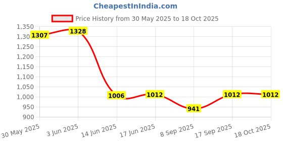 flipkart.com Rhobos [ Video Entertainment Kit ] 3D Screen Magnifier Eyes Protection Enlarg Price History Graph from 30 May 2025 to 18 Oct 2025
