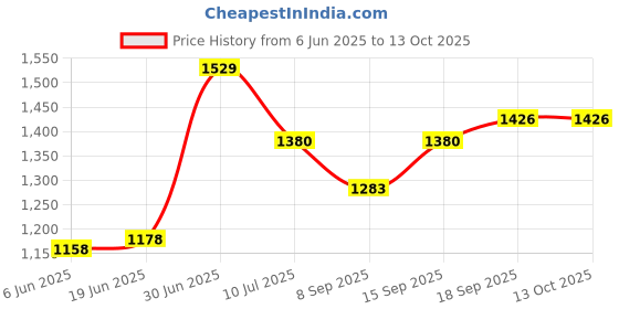 flipkart.com Rhobos Video Game for Kids Handheld PVP Game Station Light 3000 with Yes Price History Graph from 6 Jun 2025 to 13 Oct 2025