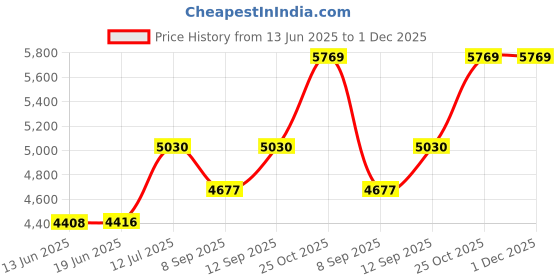 flipkart.com Rhobos VR Glasses 3D Headset Mobile Phone Eye Protection for 3D VR Movies Video Games Price History Graph from 13 Jun 2025 to 30 Nov 2025
