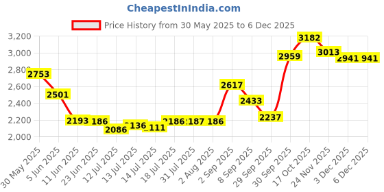 flipkart.com rhobos Wireless GSM Phone Quad Band Desk Phone Cordless Landline Phone with Answering Machine rhobos Price History Graph from 30 May 2025 to 5 Dec 2025