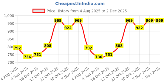 flipkart.com rhobos Wireless Hand Mixer, Rechargeable Handheld 2PC Portable Whisk, Mini High Power Mixer Grinder Coupler rhobos Price History Graph from 4 Aug 2025 to 1 Dec 2025