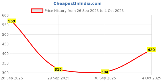 flipkart.com rhode Lip Balm | Deeply Nourishing | Glossy & Natural Shine TOAST rhode Price History Graph from 26 Sep 2025 to 4 Oct 2025