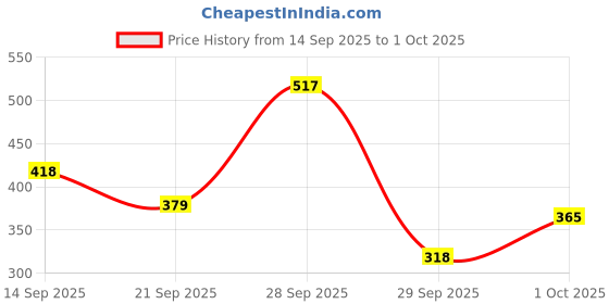 flipkart.com rhode Lip Balm | Lightweight, Long-Lasting & Nourishing ESPRESSO rhode Price History Graph from 14 Sep 2025 to 1 Oct 2025