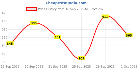 flipkart.com rhode Lip Balm | Lightweight, Long-Lasting & Nourishing Toast rhode Price History Graph from 16 Sep 2025 to 1 Oct 2025
