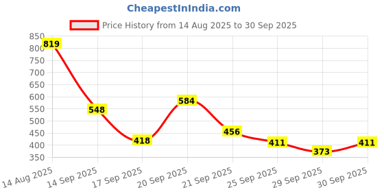 flipkart.com rhode LIP BALM| Hydrating & Plumping | Soft, Smooth & Glossy Lips UNSCENTED SANS PERFUM rhode Price History Graph from 14 Aug 2025 to 30 Sep 2025