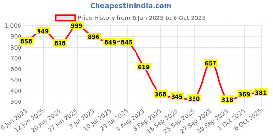 flipkart.com rhode lip tint | lip gloss, 12hr wear multi-use like lip balm, (Ribbon) 10ml Ribbon rhode Price History Graph from 6 Jun 2025 to 6 Oct 2025