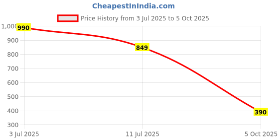 flipkart.com rhode lip tint | lip gloss, 12hr wear multi-use like lip balm, (Salty Tan) 10ml Salty Tan rhode Price History Graph from 3 Jul 2025 to 5 Oct 2025