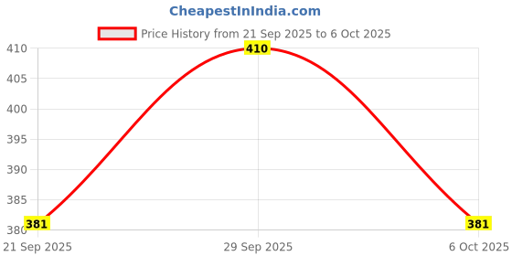 flipkart.com rhode natural peach-Flavored Lip Tint with Peptides for Soft & Nourished peach pit rhode Price History Graph from 21 Sep 2025 to 6 Oct 2025