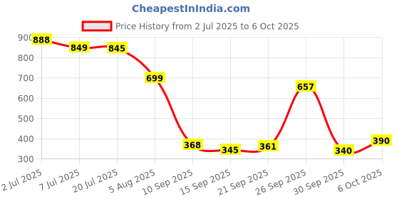 flipkart.com rhode Peptide Lip Balm | Deep Hydration & Nourishment | Non-Sticky Formula Raspberry Jelly rhode Price History Graph from 2 Jul 2025 to 6 Oct 2025