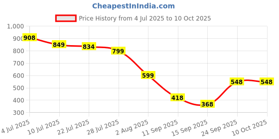 flipkart.com rhode Peptide Lip Balm | Everyday Hydration for Soft, Glossy Lips ESPRESSO rhode Price History Graph from 4 Jul 2025 to 9 Oct 2025