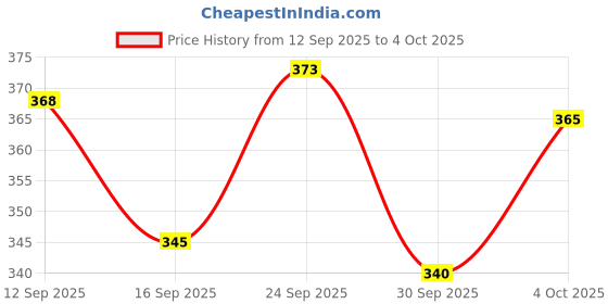 flipkart.com rhode Peptide Lip Balm – Ultra-Hydrating & Repairing Formula Raspberry rhode Price History Graph from 12 Sep 2025 to 4 Oct 2025