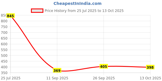 flipkart.com rhode Peptide Lip Tint & Lip Gloss- Raspberry jelly (Crushed Berry) rhode Price History Graph from 25 Jul 2025 to 13 Oct 2025