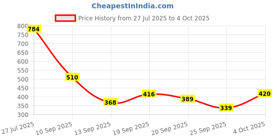flipkart.com rhode Peptide Lip Tint & Lip Gloss- salty tan (soft mauve) rhode Price History Graph from 27 Jul 2025 to 4 Oct 2025