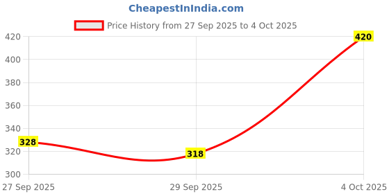 flipkart.com rhode Peptide Lip Tint & Lip Gloss- Toast (rose taupe) rhode Price History Graph from 27 Sep 2025 to 4 Oct 2025