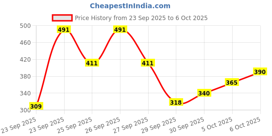 flipkart.com rhode Peptide Lip Tint -(rich brown) espresso rhode Price History Graph from 23 Sep 2025 to 6 Oct 2025
