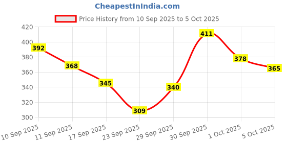 flipkart.com rhode Peptide Lip Tint -(Soft Mauve) Salty tan rhode Price History Graph from 10 Sep 2025 to 5 Oct 2025