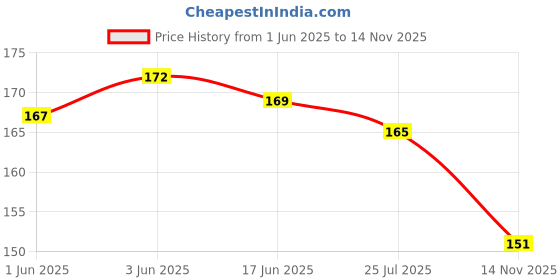 flipkart.com kazare Rhodium Alloy kazare Price History Graph from 1 Jun 2025 to 14 Nov 2025
