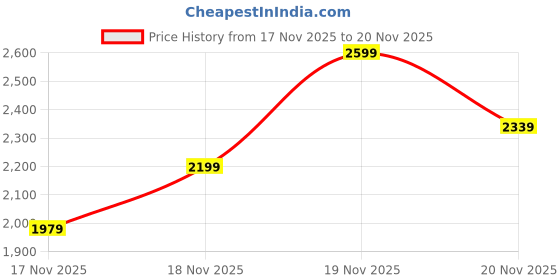 flipkart.com giva Rhodium Malachite Sterling Silver giva Price History Graph from 17 Nov 2025 to 19 Nov 2025