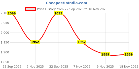 flipkart.com giva Rhodium Silver Pendant giva Price History Graph from 22 Sep 2025 to 18 Nov 2025