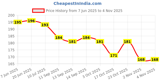 flipkart.com shiv jagdamba Rhodium Stainless Steel Pendant shiv jagdamba Price History Graph from 7 Jun 2025 to 2 Nov 2025