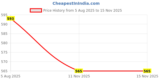 flipkart.com plus value rhodonite-tumbled-50gm-jute-bag Regular Square Crystal Pebbles plus value Price History Graph from 5 Aug 2025 to 15 Nov 2025