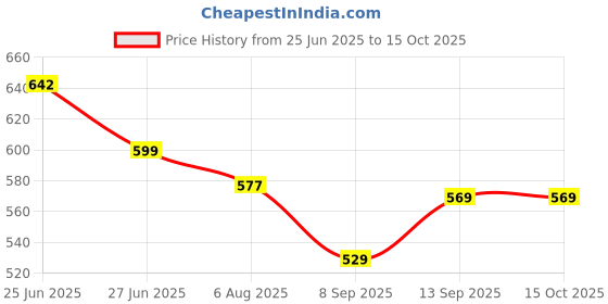 flipkart.com RHONNIUM 19-in-1 Cleaning Kit for Phones, Camera, Gaming Keyboards, Laptops and Earbuds for Computers, Laptops, Mobiles Price History Graph from 25 Jun 2025 to 14 Oct 2025