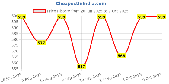 flipkart.com RHONNIUM 19 in 1 Smart Gadget Cleaning Kit for Smartphones, Tablets, Laptops, Earbuds for Computers, Laptops, Mobiles Price History Graph from 26 Jun 2025 to 9 Oct 2025
