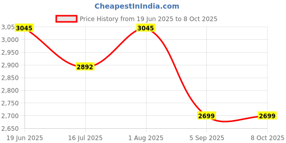 flipkart.com RHONNIUM 400 lm LED Corded & Cordless Mobiles Portable Projector Price History Graph from 19 Jun 2025 to 7 Oct 2025