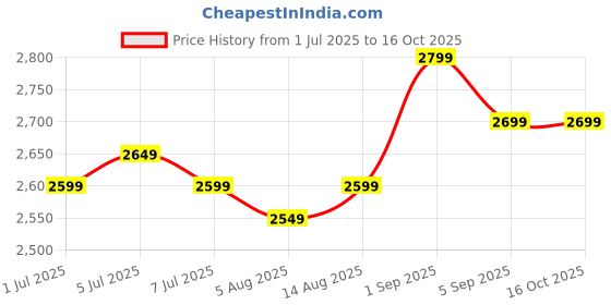 flipkart.com RHONNIUM 4K 1080P HD Private Projector 400 lm LED Corded & Cordless Portable Projector Price History Graph from 1 Jul 2025 to 16 Oct 2025