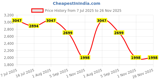 flipkart.com RHONNIUM 4K LED Projector HDMI, AV, SD, USB 400 lm LED Corded & Cordless Mobiles Portable Projector Price History Graph from 7 Jul 2025 to 25 Nov 2025