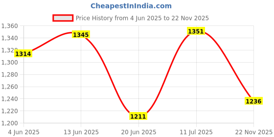 flipkart.com RHONNIUM 4K Ultra HD-Type-046 ™ 16 MP Ultra HD Wifi Wireless 4k Sports and Action Camera Price History Graph from 4 Jun 2025 to 22 Nov 2025