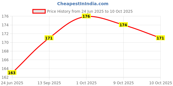 flipkart.com rhonnium 6 Layer Carbon Activated Chlorine Remover Taps, Tap Water Filter Faucet Nozzle rhonnium Price History Graph from 24 Jun 2025 to 10 Oct 2025