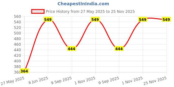 flipkart.com RHONNIUM 8.5 inch 5X Screen Expander Phone Price History Graph from 27 May 2025 to 25 Nov 2025
