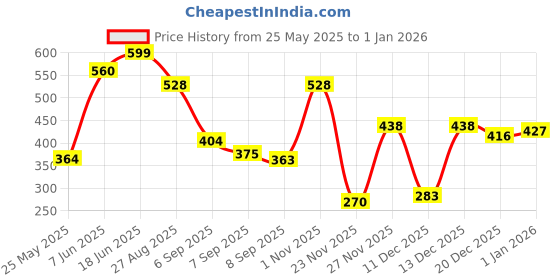 flipkart.com RHONNIUM 8.5 inch 5X Screen Expander Phone Price History Graph from 25 May 2025 to 31 Dec 2025