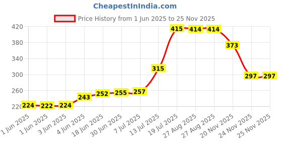 flipkart.com RHONNIUM 8.5 inch 5X Screen Expander Phone Price History Graph from 1 Jun 2025 to 24 Nov 2025