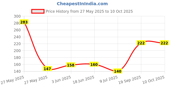 flipkart.com rhonnium Activated Carbon Tap Water Filter | Universal Multilayer Faucet Faucet Nozzle rhonnium Price History Graph from 27 May 2025 to 10 Oct 2025