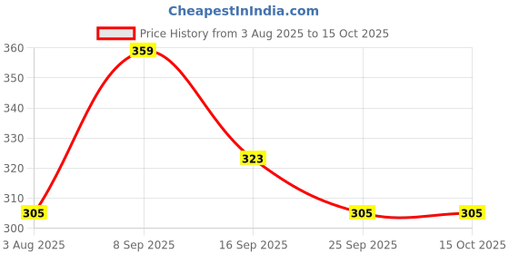 flipkart.com rhonnium Active Carbon Water Faucet, Clean Purifier Filter Faucet Nozzle rhonnium Price History Graph from 3 Aug 2025 to 15 Oct 2025