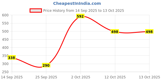 flipkart.com rhonnium Analog Black Clock rhonnium Price History Graph from 14 Sep 2025 to 12 Oct 2025
