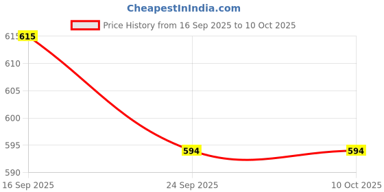 flipkart.com rhonnium ASCD-28 Advance Car Phone Holder with Rotatable Base Car Dashboard Cover rhonnium Price History Graph from 16 Sep 2025 to 9 Oct 2025