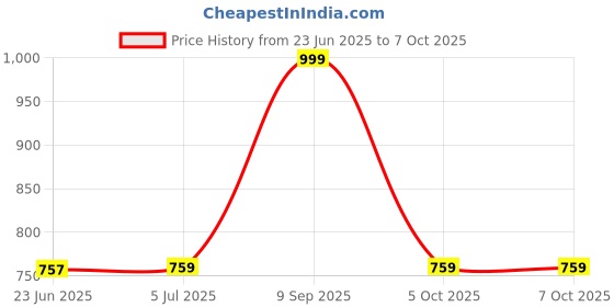 flipkart.com RHONNIUM Bluetooth Thermal Printer Compatible with iOS, Android Phone Thermal Printer Price History Graph from 23 Jun 2025 to 6 Oct 2025