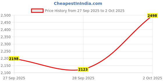 flipkart.com rhonnium Broadcasting Condenser Microphone Set with Shock Mount Microphone rhonnium Price History Graph from 27 Sep 2025 to 2 Oct 2025